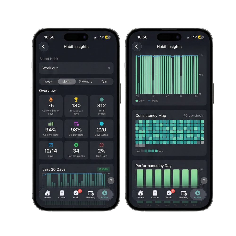 Habit insights with streaks, charts, and analytics